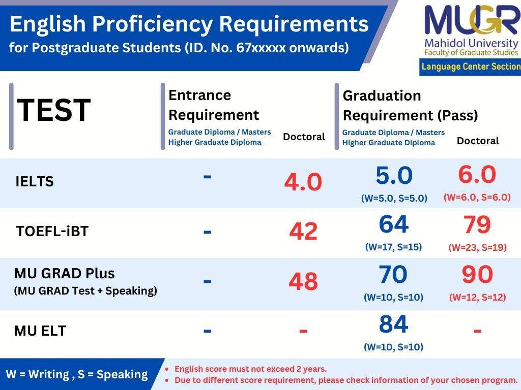 picture of english proficiency requirements