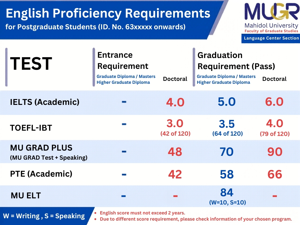 English proficiency requirements for postgraduate students