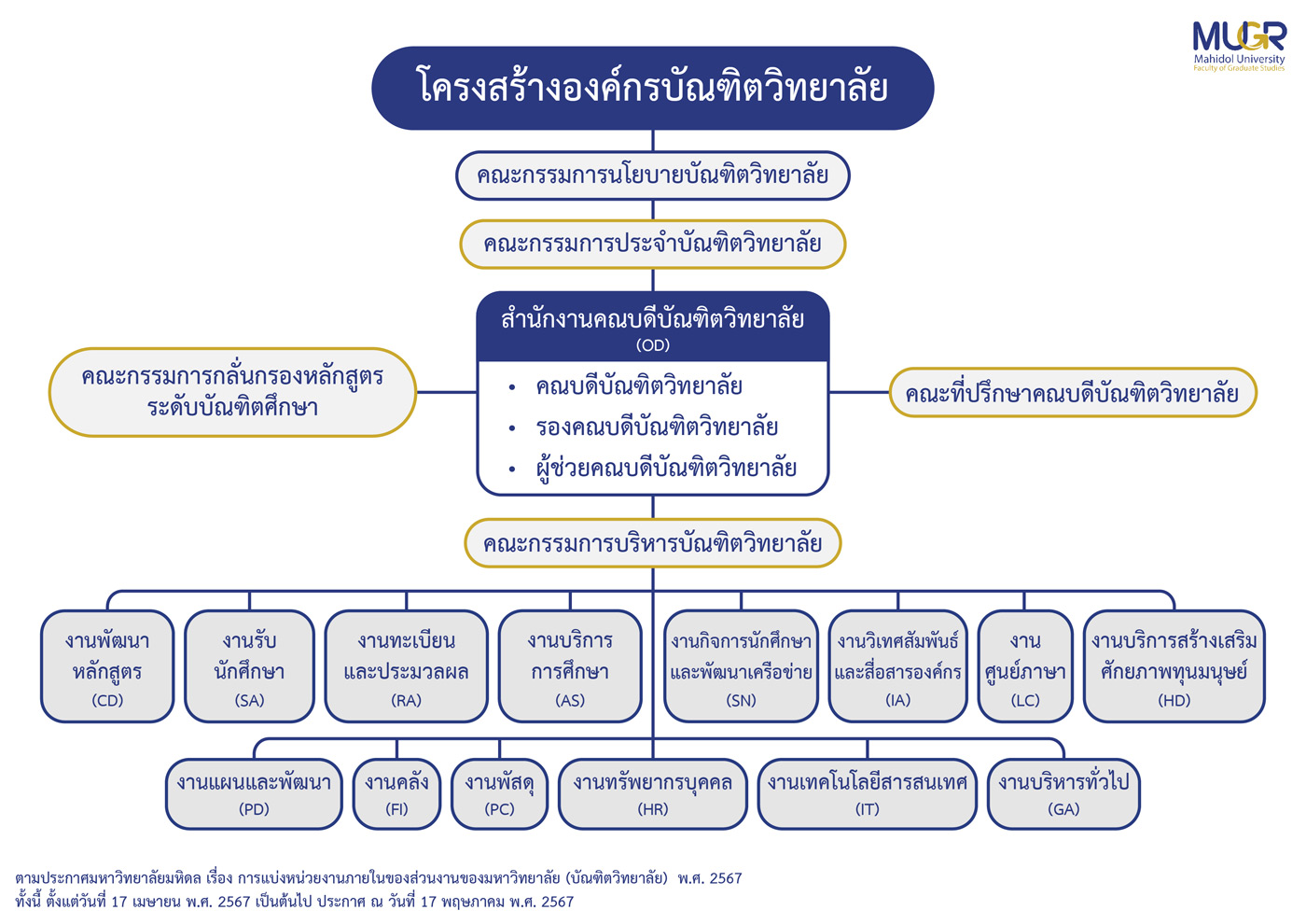 โครงสร้างองค์กร